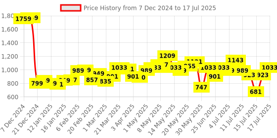 myntra.com StyleCast Structured Handheld Bag with Tasselled stylecast Price History Graph from 7 Dec 2024 to 16 Jul 2025