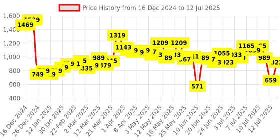 myntra.com StyleCast Structured Handheld Bag with Tasselled stylecast Price History Graph from 16 Dec 2024 to 12 Jul 2025