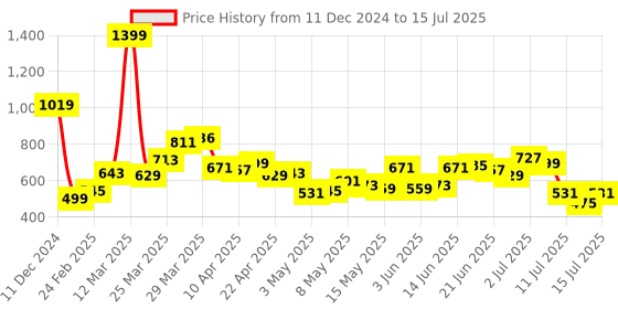 myntra.com StyleCast Structured Handheld Bag with Tasselled stylecast Price History Graph from 11 Dec 2024 to 15 Jul 2025