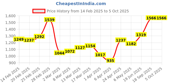 myntra.com StyleCast Structured Handheld Bag with Tasselled stylecast Price History Graph from 14 Feb 2025 to 4 Oct 2025