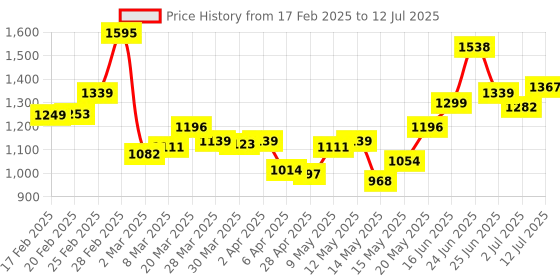 myntra.com StyleCast Structured Handheld Bag with Tasselled stylecast Price History Graph from 17 Feb 2025 to 12 Jul 2025