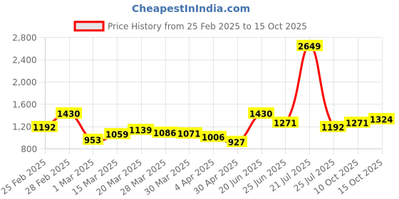 myntra.com StyleCast Structured Hobo Bag stylecast Price History Graph from 25 Feb 2025 to 15 Oct 2025