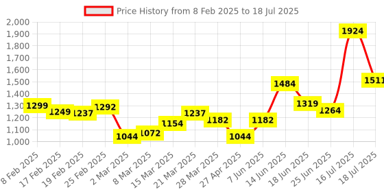 myntra.com StyleCast Structured Hobo Bag with Cut Work stylecast Price History Graph from 8 Feb 2025 to 16 Jul 2025