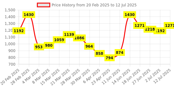 myntra.com StyleCast Structured Hobo Bag with Cut Work stylecast Price History Graph from 20 Feb 2025 to 12 Jul 2025