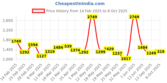 myntra.com StyleCast Structured Hobo Bag with Tasselled stylecast Price History Graph from 14 Feb 2025 to 8 Oct 2025