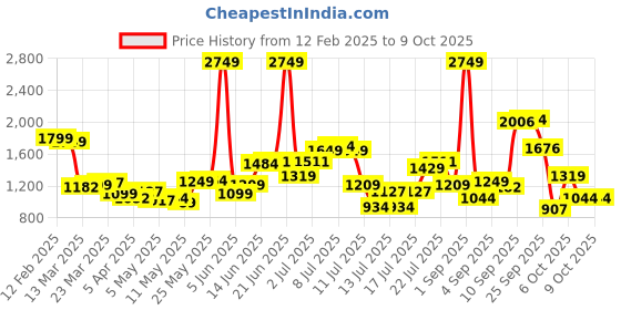 myntra.com StyleCast Structured Hobo Bag with Tasselled stylecast Price History Graph from 12 Feb 2025 to 9 Oct 2025