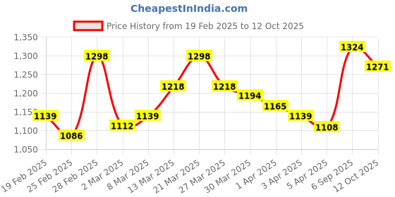 myntra.com StyleCast Structured Hobo Bag with Tasselled stylecast Price History Graph from 19 Feb 2025 to 12 Oct 2025