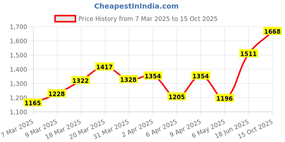 myntra.com StyleCast Structured Hobo Bag with Tasselled stylecast Price History Graph from 7 Mar 2025 to 15 Oct 2025