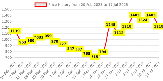 myntra.com StyleCast Structured Satchel with Tasselled stylecast Price History Graph from 20 Feb 2025 to 17 Jul 2025