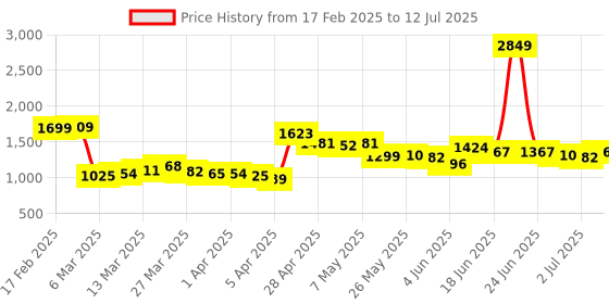 myntra.com StyleCast Structured Shoulder Bag stylecast Price History Graph from 17 Feb 2025 to 12 Jul 2025