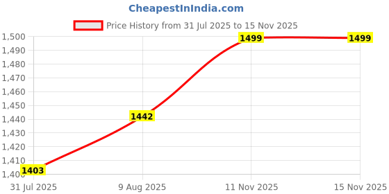 myntra.com StyleCast Structured Shoulder Bag stylecast Price History Graph from 31 Jul 2025 to 14 Nov 2025