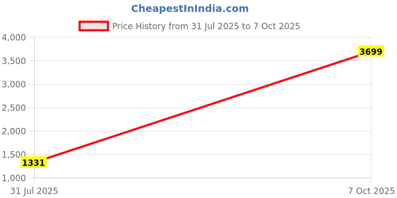 myntra.com StyleCast Structured Shoulder Bag stylecast Price History Graph from 31 Jul 2025 to 7 Oct 2025