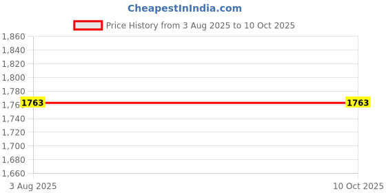 myntra.com StyleCast Structured Shoulder Bag stylecast Price History Graph from 3 Aug 2025 to 10 Oct 2025