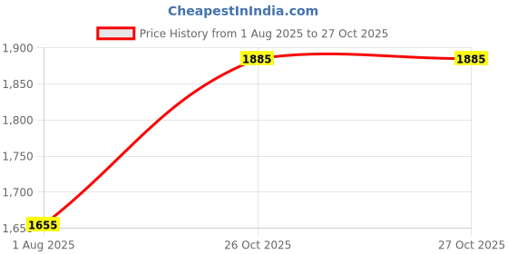myntra.com StyleCast Structured Shoulder Bag stylecast Price History Graph from 1 Aug 2025 to 27 Oct 2025