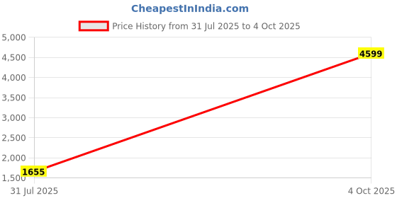 myntra.com StyleCast Structured Shoulder Bag stylecast Price History Graph from 31 Jul 2025 to 4 Oct 2025
