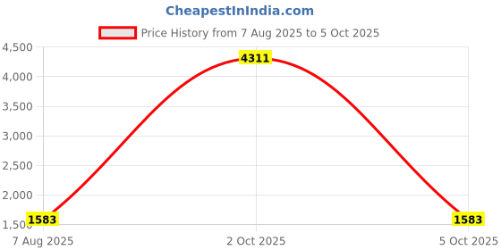 myntra.com StyleCast Structured Shoulder Bag stylecast Price History Graph from 7 Aug 2025 to 4 Oct 2025