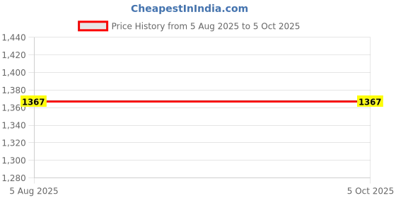 myntra.com StyleCast Structured Shoulder Bag stylecast Price History Graph from 5 Aug 2025 to 5 Oct 2025