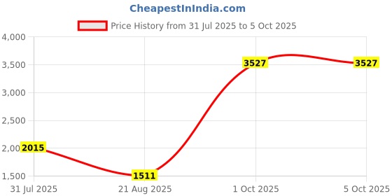 myntra.com StyleCast Structured Shoulder Bag stylecast Price History Graph from 31 Jul 2025 to 4 Oct 2025
