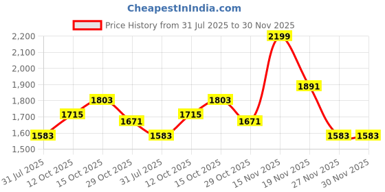 myntra.com StyleCast Structured Shoulder Bag stylecast Price History Graph from 31 Jul 2025 to 30 Nov 2025