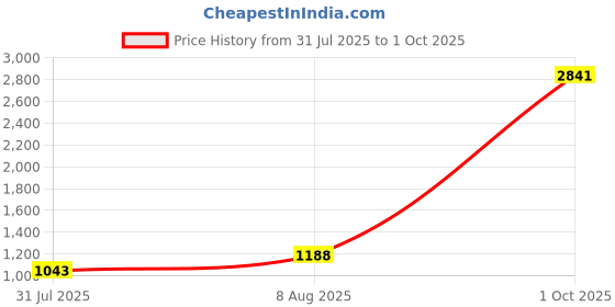 myntra.com StyleCast Structured Shoulder Bag stylecast Price History Graph from 31 Jul 2025 to 1 Oct 2025