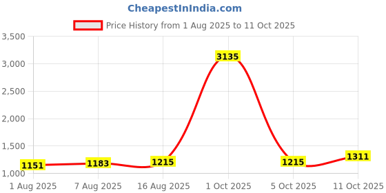 myntra.com StyleCast Structured Shoulder Bag stylecast Price History Graph from 1 Aug 2025 to 11 Oct 2025