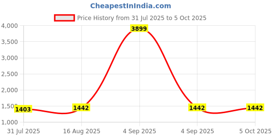 myntra.com StyleCast Structured Shoulder Bag stylecast Price History Graph from 31 Jul 2025 to 5 Oct 2025