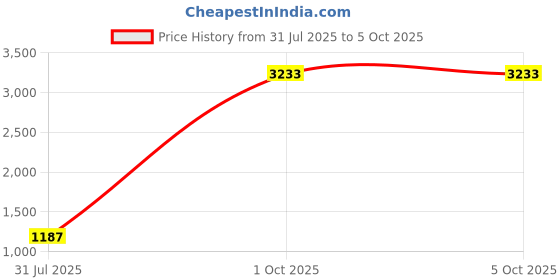 myntra.com StyleCast Structured Shoulder Bag stylecast Price History Graph from 31 Jul 2025 to 4 Oct 2025