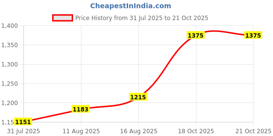 myntra.com StyleCast Structured Shoulder Bag stylecast Price History Graph from 31 Jul 2025 to 21 Oct 2025