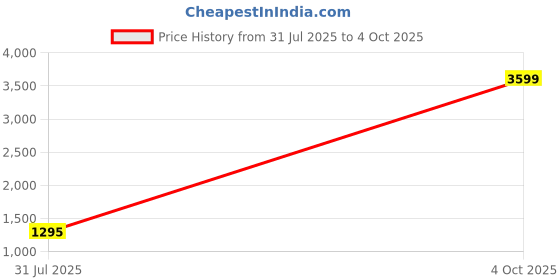 myntra.com StyleCast Structured Shoulder Bag stylecast Price History Graph from 31 Jul 2025 to 4 Oct 2025