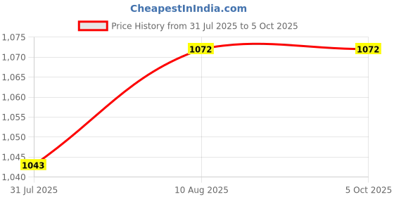 myntra.com StyleCast Structured Shoulder Bag stylecast Price History Graph from 31 Jul 2025 to 4 Oct 2025