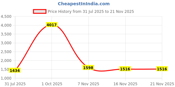 myntra.com StyleCast Structured Shoulder Bag stylecast Price History Graph from 31 Jul 2025 to 20 Nov 2025