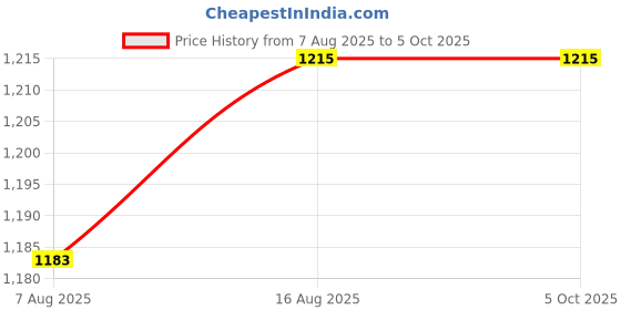 myntra.com StyleCast Structured Shoulder Bag stylecast Price History Graph from 7 Aug 2025 to 4 Oct 2025