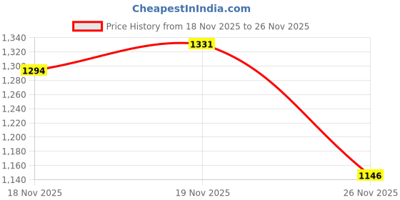 myntra.com StyleCast Structured Shoulder Bag stylecast Price History Graph from 18 Nov 2025 to 26 Nov 2025
