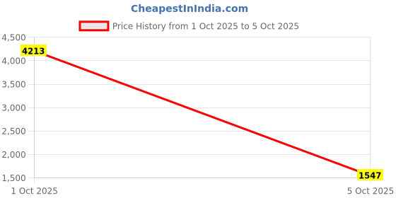 myntra.com StyleCast Structured Shoulder Bag stylecast Price History Graph from 1 Oct 2025 to 5 Oct 2025