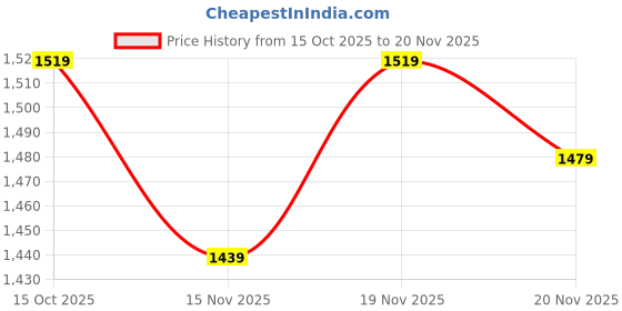 myntra.com StyleCast Structured Shoulder Bag stylecast Price History Graph from 15 Oct 2025 to 20 Nov 2025