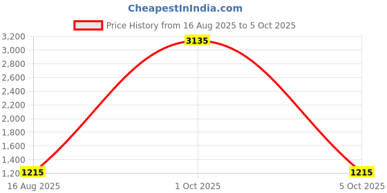 myntra.com StyleCast Structured Shoulder Bag stylecast Price History Graph from 16 Aug 2025 to 5 Oct 2025