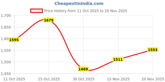 myntra.com StyleCast Structured Shoulder Bag stylecast Price History Graph from 11 Oct 2025 to 20 Nov 2025