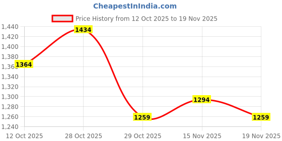 myntra.com StyleCast Structured Shoulder Bag stylecast Price History Graph from 12 Oct 2025 to 19 Nov 2025