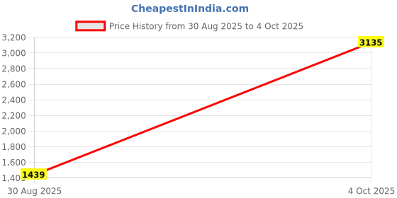 myntra.com StyleCast Structured Shoulder Bag stylecast Price History Graph from 30 Aug 2025 to 4 Oct 2025
