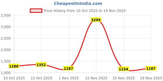 myntra.com StyleCast Structured Shoulder Bag stylecast Price History Graph from 10 Oct 2025 to 19 Nov 2025