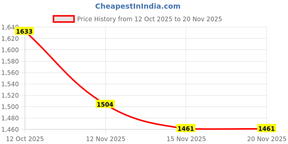 myntra.com StyleCast Structured Shoulder Bag stylecast Price History Graph from 12 Oct 2025 to 20 Nov 2025