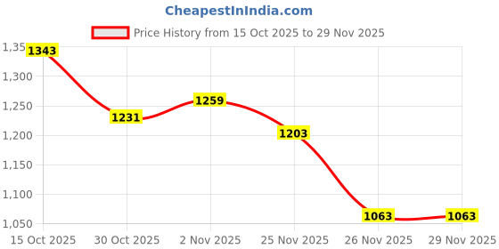myntra.com StyleCast Structured Shoulder Bag With Detachable Sling Strap stylecast Price History Graph from 15 Oct 2025 to 29 Nov 2025