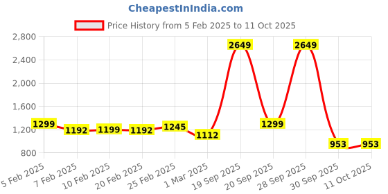 myntra.com StyleCast Structured Shoulder Bag with Quilted stylecast Price History Graph from 5 Feb 2025 to 10 Oct 2025