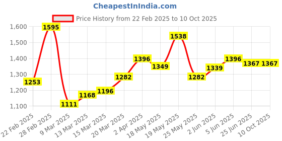 myntra.com StyleCast Structured Shoulder Bag with Tasselled stylecast Price History Graph from 22 Feb 2025 to 10 Oct 2025