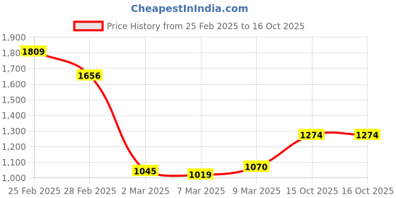 myntra.com StyleCast Structured Shoulder Bag with Tasselled stylecast Price History Graph from 25 Feb 2025 to 15 Oct 2025