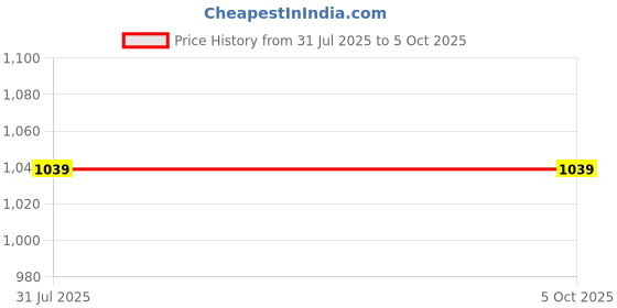 myntra.com StyleCast Structured Sling Bag stylecast Price History Graph from 31 Jul 2025 to 5 Oct 2025