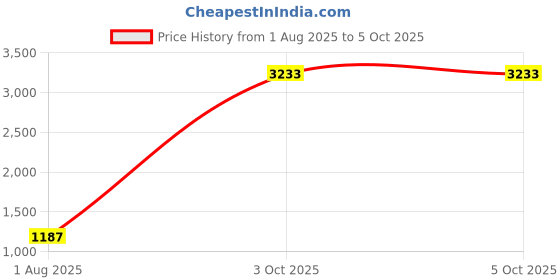 myntra.com StyleCast Structured Sling Bag stylecast Price History Graph from 1 Aug 2025 to 4 Oct 2025