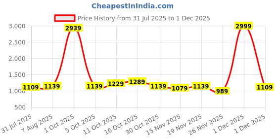 myntra.com StyleCast Structured Sling Bag stylecast Price History Graph from 31 Jul 2025 to 1 Dec 2025