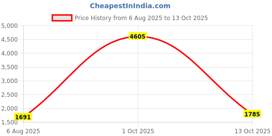 myntra.com StyleCast Structured Sling Bag stylecast Price History Graph from 6 Aug 2025 to 13 Oct 2025