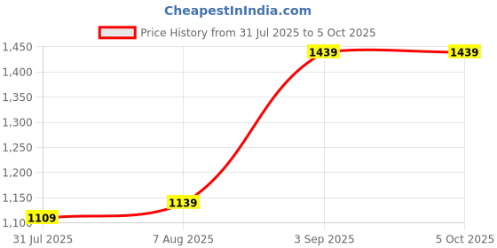 myntra.com StyleCast Structured Sling Bag stylecast Price History Graph from 31 Jul 2025 to 4 Oct 2025